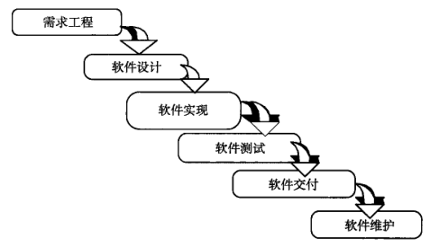 生命周期模型